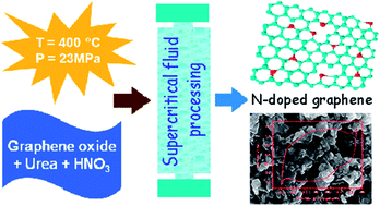 Graphical abstract: Supercritical fluid processing of nitric acid treated nitrogen doped graphene with enhanced electrochemical supercapacitance