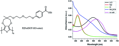 Graphical abstract: An easily functionalizable oligo(oxyethylene)- and ester-substituted poly(3,4-propylenedioxythiophene) derivative exhibiting alkali metal ion response