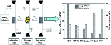 Graphical abstract: Nitric oxide decomposition using atmospheric pressure dielectric barrier discharge reactor with different adsorbents