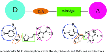 Graphical abstract: Comparison of second-order nonlinear optical chromophores with D–π–A, D–A–π–A and D–D–π–A architectures: diverse NLO effects and interesting optical behavior