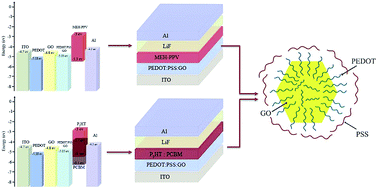 Graphical abstract: Efficient preparation of ultralarge graphene oxide using a PEDOT:PSS/GO composite layer as hole transport layer in polymer-based optoelectronic devices