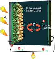 Graphical abstract: Enhanced performance of p-type dye sensitized solar cells based on mesoporous Ni1−xMgxO ternary oxide films