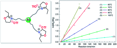 Graphical abstract: Living cationic ring-opening polymerization of 2-oxazolines initiated by rare-earth metal triflates