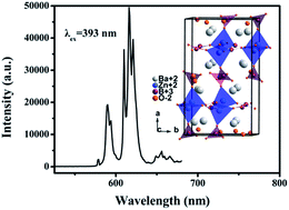 Graphical abstract: Site occupancy and photoluminescence properties of Eu3+-activated Ba2ZnB2O6 phosphor