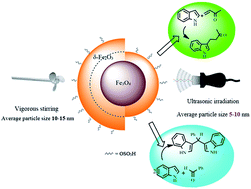 Graphical abstract: Sulfonic acid-functionalized magnetic nanoparticles as a recyclable and eco-friendly catalyst for atom economical Michael addition reactions and bis indolyl methane synthesis