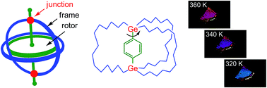 Graphical abstract: A crystalline molecular gyrotop with germanium junctions between a phenylene rotor and alkyl spokes