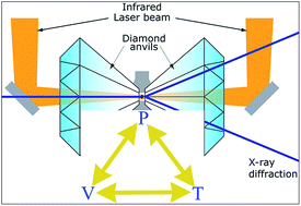 Graphical abstract: In situ synchrotron X-ray diffraction with laser-heated diamond anvil cells study of Pt up to 95 GPa and 3150 K