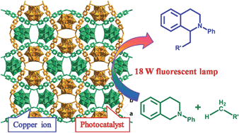 Graphical abstract: Merging of the photocatalysis and copper catalysis in metal–organic frameworks for oxidative C–C bond formation