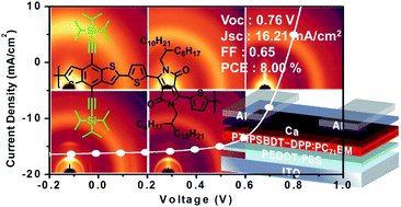 Graphical abstract: A high molecular weight triisopropylsilylethynyl (TIPS)-benzodithiophene and diketopyrrolopyrrole-based copolymer for high performance organic photovoltaic cells
