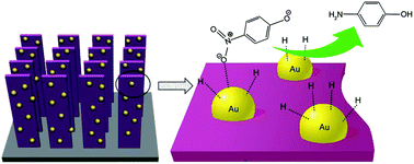 Graphical abstract: A novel structured catalyst: gold supported on thin bimetallic (Ni, Co) carbonate hydroxide nanosheet arrays