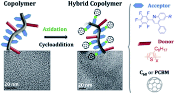 Graphical abstract: A versatile approach for creating hybrid semiconducting polymer–fullerene architectures for organic electronics