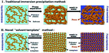 Graphical abstract: A novel solvent-template method to manufacture nano-scale porous membranes for vanadium flow battery applications