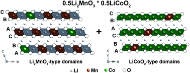 Graphical abstract: On the structural integrity and electrochemical activity of a 0.5Li2MnO3·0.5LiCoO2 cathode material for lithium-ion batteries