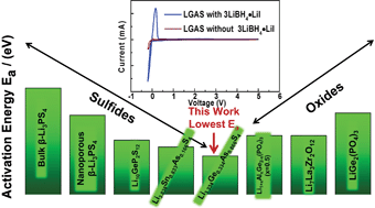 Graphical abstract: A high-conduction Ge substituted Li3AsS4 solid electrolyte with exceptional low activation energy