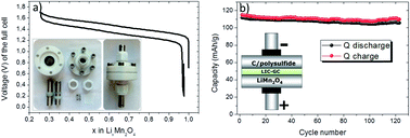 Graphical abstract: An aqueous electrolyte rechargeable Li-ion/polysulfide battery