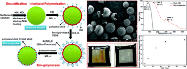 healing self coatings microcapsules part polyurea robust silica anticorrosion hybrid shell rsc corrosion pubs