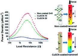 Graphical abstract: Improved performance of p–n junction-based ZnO nanogenerators through CuSCN-passivation of ZnO nanorods