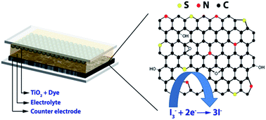 Graphical abstract: Nitrogen and sulfur co-doped graphene counter electrodes with synergistically enhanced performance for dye-sensitized solar cells