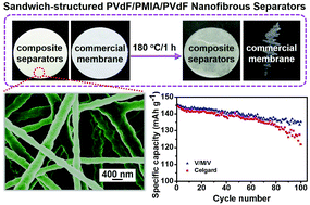 Graphical abstract: Sandwich-structured PVdF/PMIA/PVdF nanofibrous separators with robust mechanical strength and thermal stability for lithium ion batteries