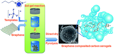 Graphical abstract: An ionic liquid template approach to graphene–carbon xerogel composites for supercapacitors with enhanced performance