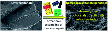 Graphical abstract: Microporous titanate nanofibers for highly efficient UV-protective transparent coating