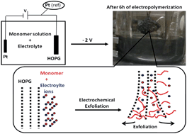 Graphical abstract: A facile and fast electrochemical route to produce functional few-layer graphene sheets for lithium battery anode application