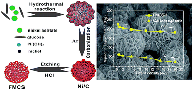 Graphical abstract: Expeditious fabrication of flower-like hierarchical mesoporous carbon superstructures as supercapacitor electrode materials