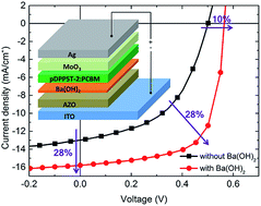 Graphical abstract: A solution-processed barium hydroxide modified aluminum doped zinc oxide layer for highly efficient inverted organic solar cells