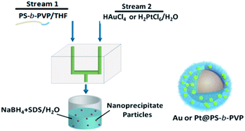 Graphical abstract: A one-step and scalable production route to metal nanocatalyst supported polymer nanospheres via flash nanoprecipitation