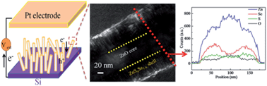 Graphical abstract: Crystalline ZnO/ZnSxSe1−x core–shell nanowire arrays for efficient visible-light photoelectrocatalysis