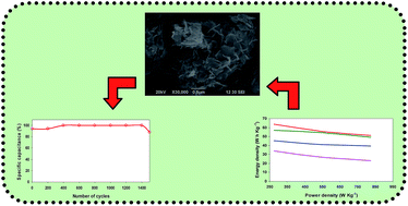 Graphical abstract: Ag3O4 grafted NiO nanosheets for high performance supercapacitors