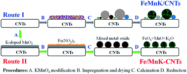 Graphical abstract: Modified carbon nanotubes by KMnO4 supported iron Fischer–Tropsch catalyst for the direct conversion of syngas to lower olefins