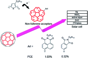 Graphical abstract: Corannulene derivatives as non-fullerene acceptors in solution-processed bulk heterojunction solar cells
