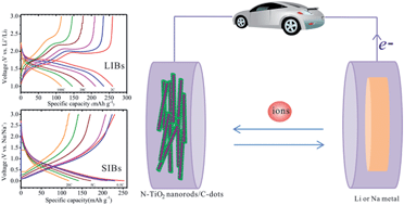 Graphical abstract: Carbon dots supported upon N-doped TiO2 nanorods applied into sodium and lithium ion batteries