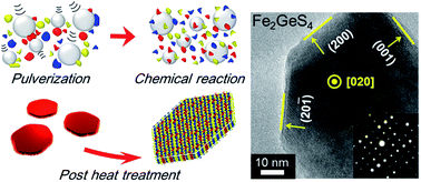 Graphical abstract: Highly crystalline Fe2GeS4 nanocrystals: green synthesis and their structural and optical characterization