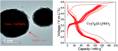 Graphical abstract: Composites of porous Co3O4 grown on Li2MnO3 microspheres as cathode materials for lithium ion batteries
