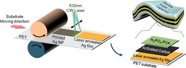 Graphical abstract: All-solid-state flexible supercapacitors by fast laser annealing of printed metal nanoparticle layers