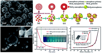 Graphical abstract: The combinations of hollow MoS2 micro@nano-spheres: one-step synthesis, excellent photocatalytic and humidity sensing properties