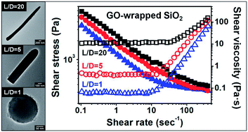 Graphical abstract: Enhanced electrorheological performance of a graphene oxide-wrapped silica rod with a high aspect ratio