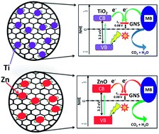 Graphical abstract: Efficient sunlight-driven photocatalytic activity of chemically bonded GNS–TiO2 and GNS–ZnO heterostructures