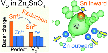 Graphical abstract: Effect of oxygen vacancy on the structural and electronic characteristics of crystalline Zn2SnO4