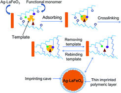 Graphical abstract: A highly sensitive and selective formaldehyde gas sensor using a molecular imprinting technique based on Ag–LaFeO3