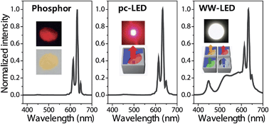 Graphical abstract: Synthesis of narrow-band red-emitting K2SiF6:Mn4+ phosphors for a deep red monochromatic LED and ultrahigh color quality warm-white LEDs