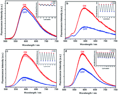 Graphical abstract: Study on effects of tungstophosphate structures on electrochemically induced luminescence switching behaviors of the composite films consisting of tris(1,10-phenanthroline) ruthenium