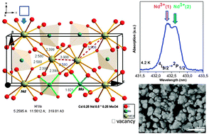 Graphical abstract: Structural and spectroscopic characterizations of new Cd1−3xNd2x□xMoO4 scheelite-type molybdates with vacancies as potential optical materials