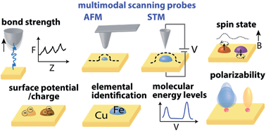 Graphical abstract: Multimodal scanning probe imaging: nanoscale chemical analysis from biology to renewable energy