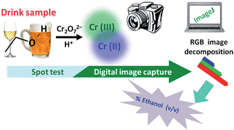Graphical abstract: A digital image-based method employing a spot-test for quantification of ethanol in drinks