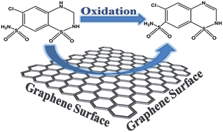 Graphical abstract: A novel and highly sensitive electrochemical sensor based on a high-quality modified graphene electrode for the determination of hydrochlorothiazide in pharmaceutical formulations and human plasma