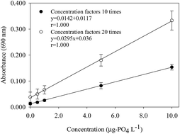 Graphical abstract: A membrane extraction method for trace level phosphate analysis