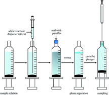 Graphical abstract: In-syringe reversed dispersive liquid–liquid microextraction coupled to high performance liquid chromatography for the determination of sulfonylurea herbicide residues in cereal samples